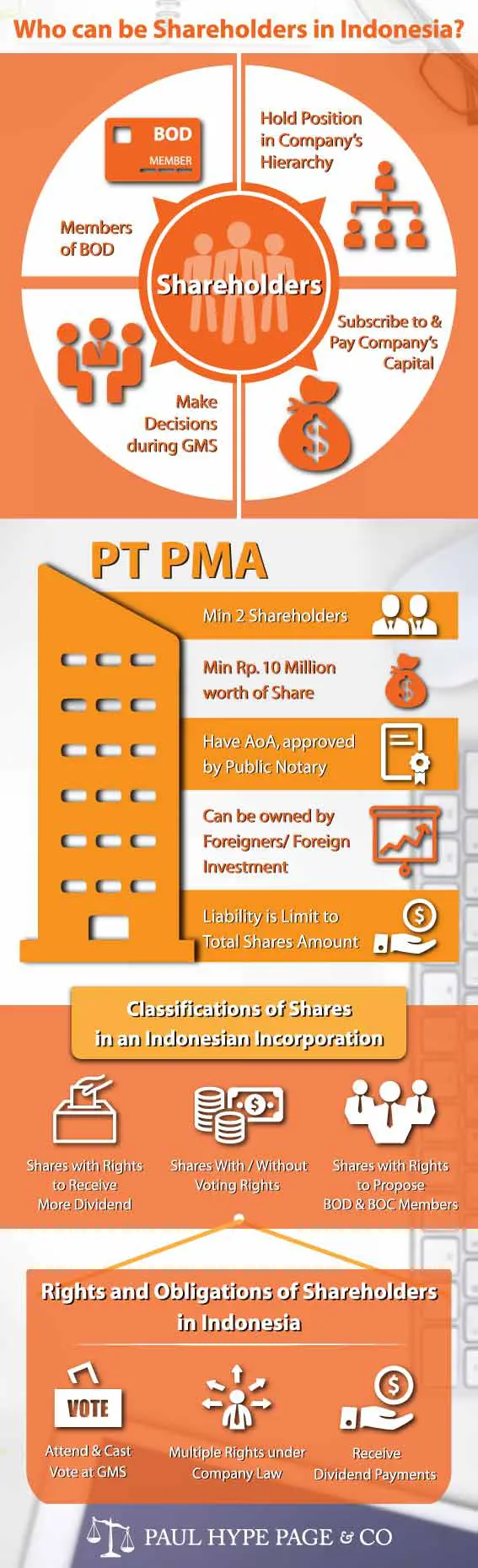Who-can-be-Shareholders-in-Indonesia-infographic