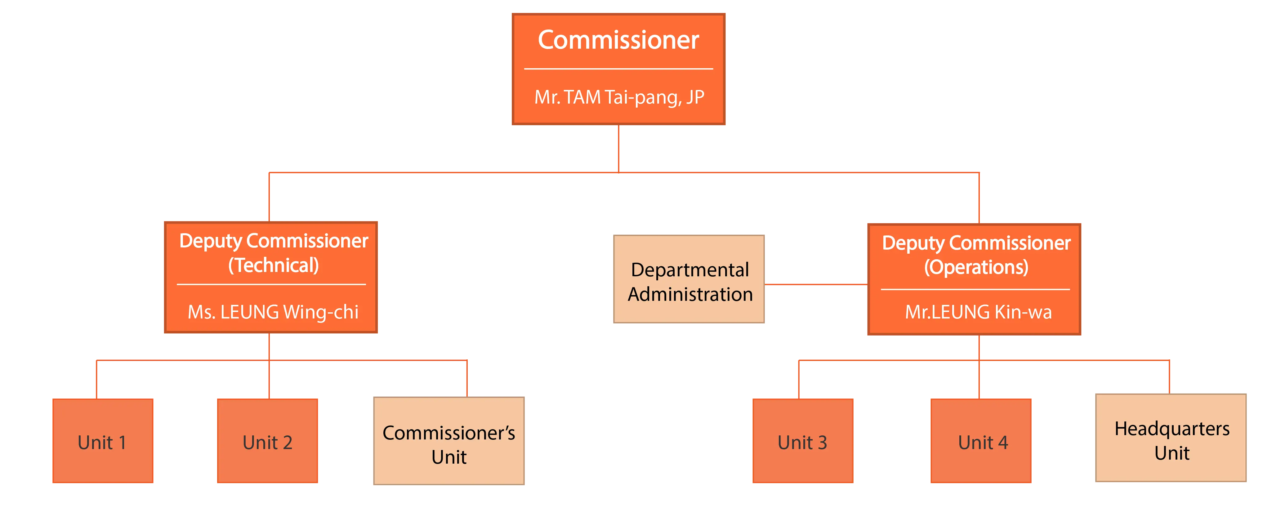 Organization Chart of Inland Revenue Department 